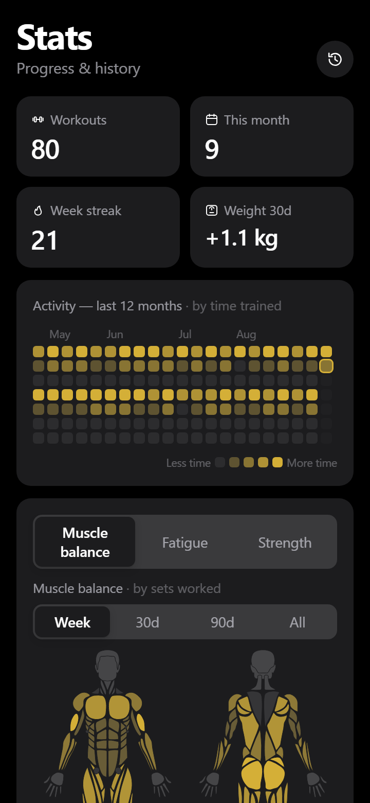 Stats screen: 80 workouts and a 21 week streak, the last-twelve-months heatmap, and the front and back muscle map.